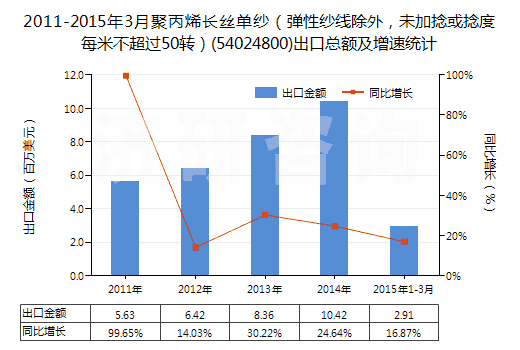 2011-2015年3月聚丙烯長絲單紗（彈性紗線除外，未加捻或捻度每米不超過50轉(zhuǎn)）(54024800)出口總額及增速統(tǒng)計